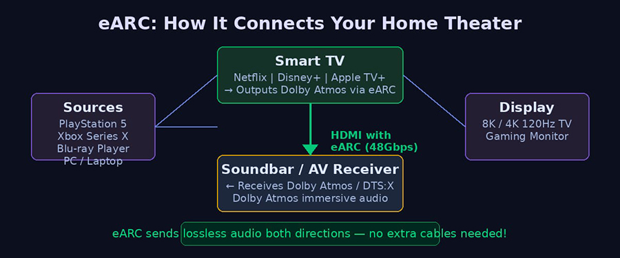 eARC Home Theater Connection Diagram